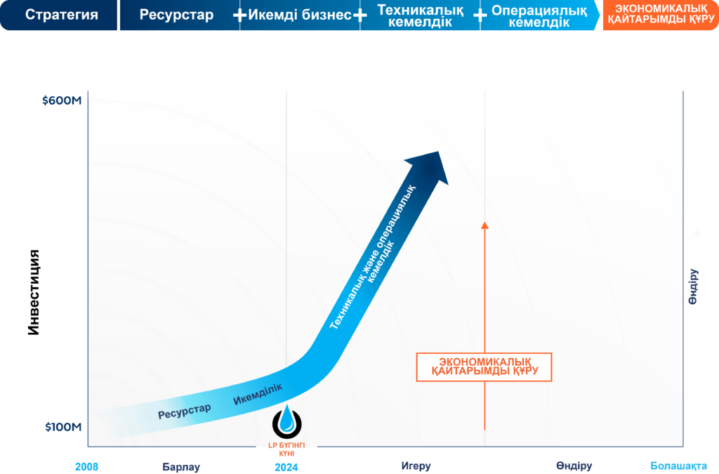 Схема Стратегии Kz
